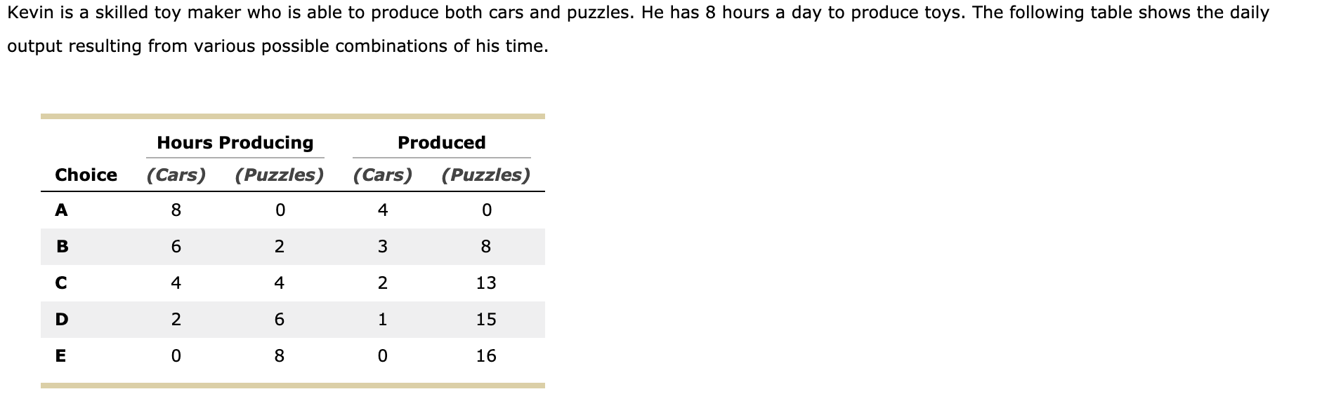 Solved Kevin is a skilled toy maker who is able to produce
