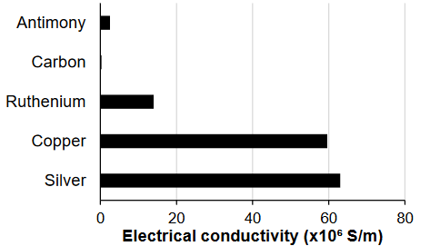 Solved Question 1 The graph below shows the electrical | Chegg.com