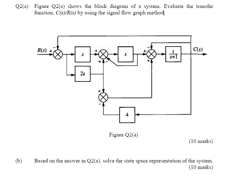 Solved Q2(a) Figure Q2(a) shows the block diagram of a | Chegg.com