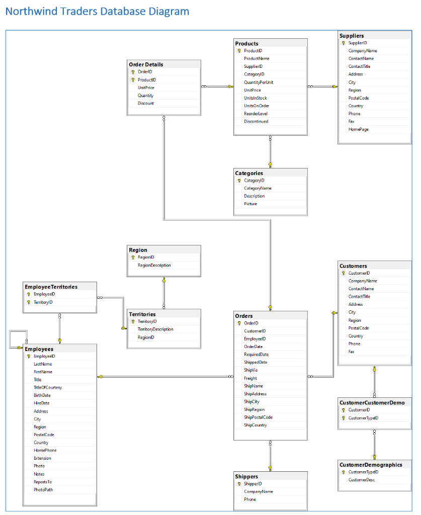 Solved Northwind Traders Database Diagram Order Details y | Chegg.com