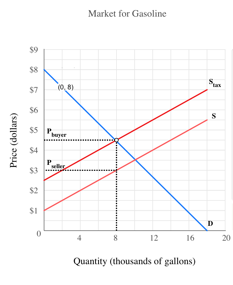Solved A tax on gasoline is an excise tax. Consider a 1.50