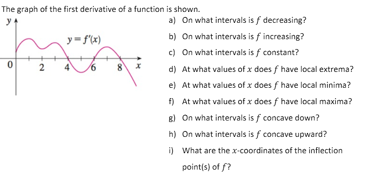Solved 8 x The graph of the first derivative of a function | Chegg.com