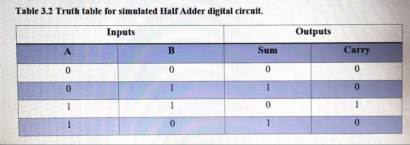 Solved Table 3.1 Truth table for Half Adder digital circuit | Chegg.com