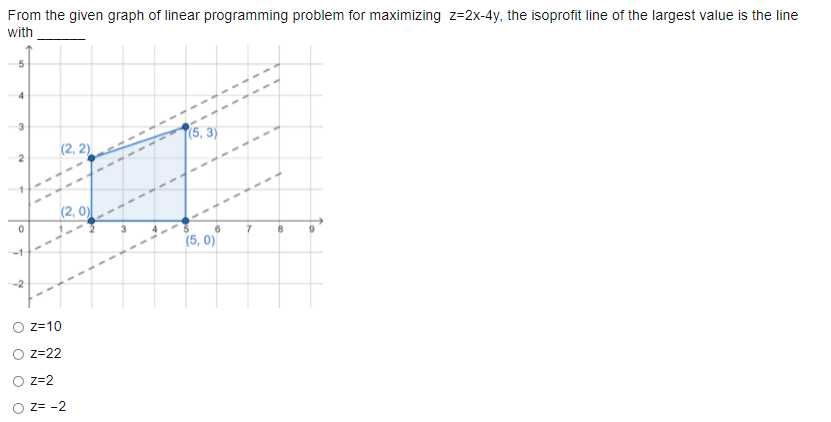 Solved From the given graph of linear programming problem | Chegg.com