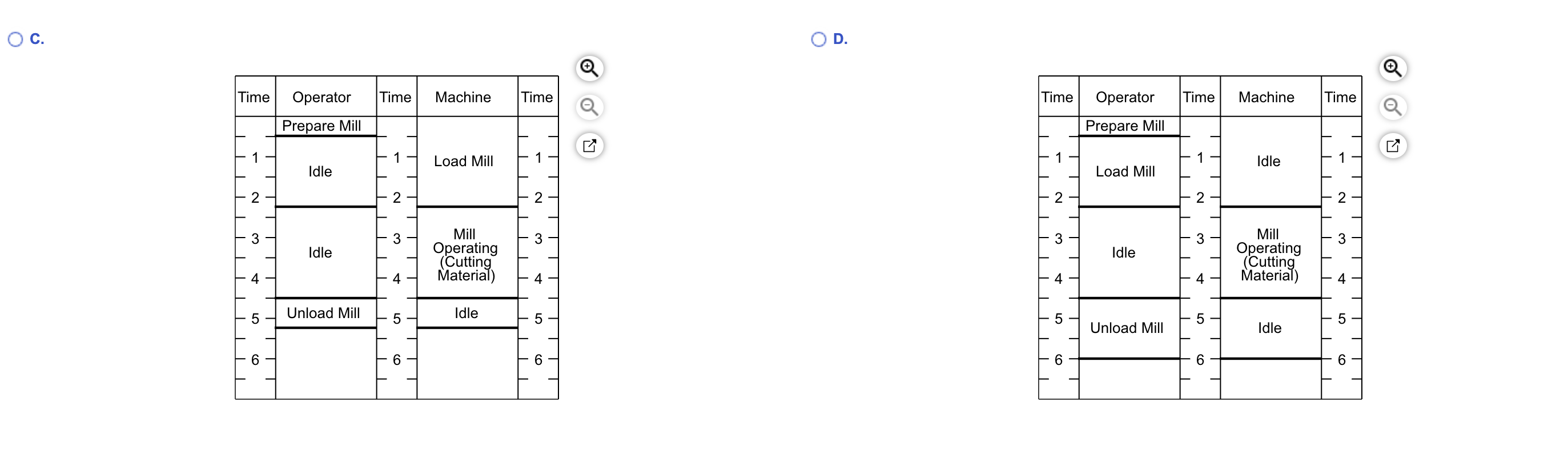 Solved Draw an activity chart for a machine operator with | Chegg.com