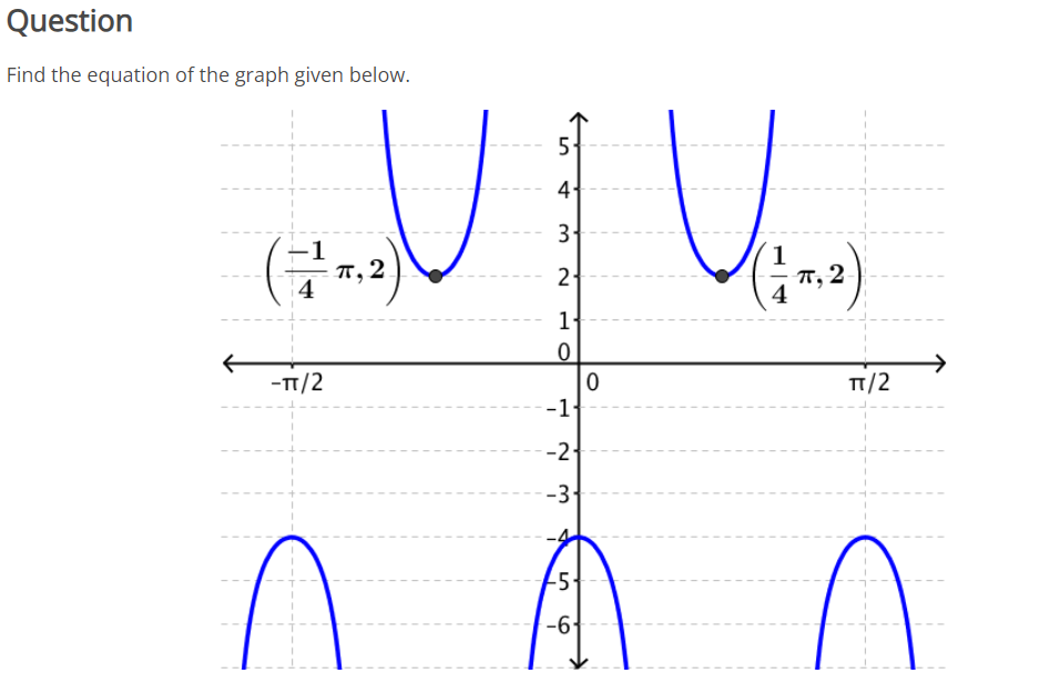 Solved Find the equation of the graph given below. | Chegg.com