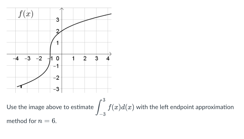 Solved Use the image above to estimate ∫−33f(x)d(x) with the | Chegg.com