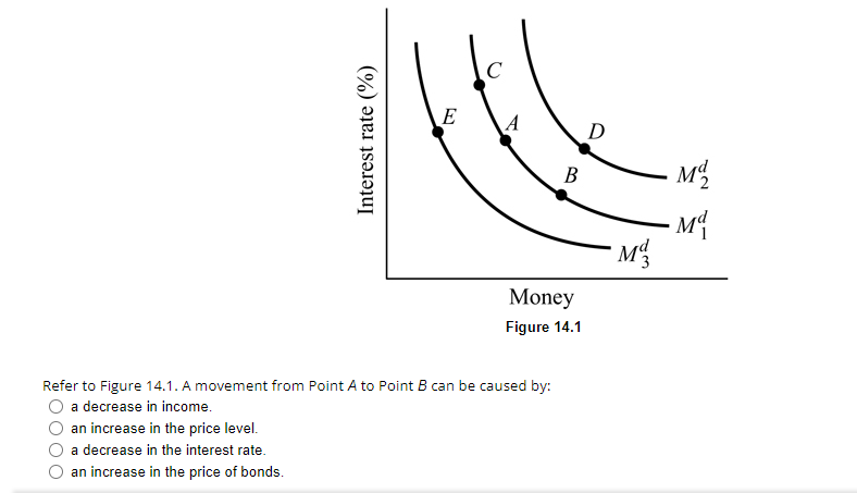 Solved Refer to Figure 14.1. A movement from Point A to | Chegg.com