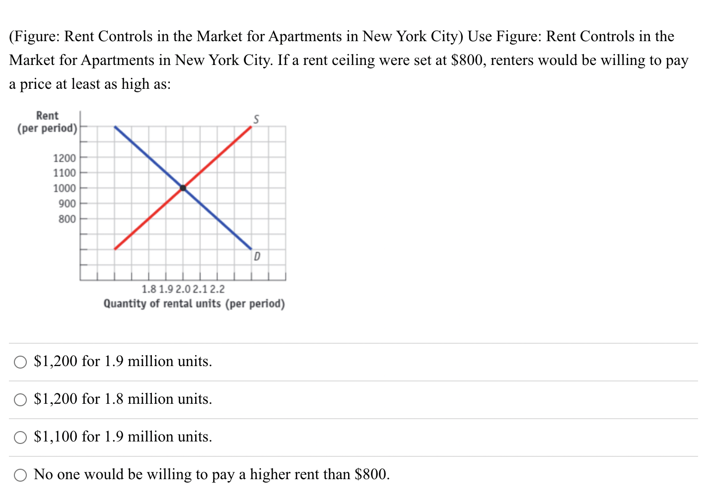 Solved (Figure Rent Controls in the Market for Apartments
