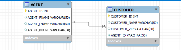 Solved Use the tables that you have created for Assignment 5 | Chegg.com