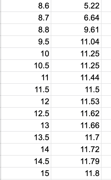 Solved 0 0.5 1 1.5 2.54 2.67 2.8 2.89 3.02 3.15 3.27 3.38 | Chegg.com