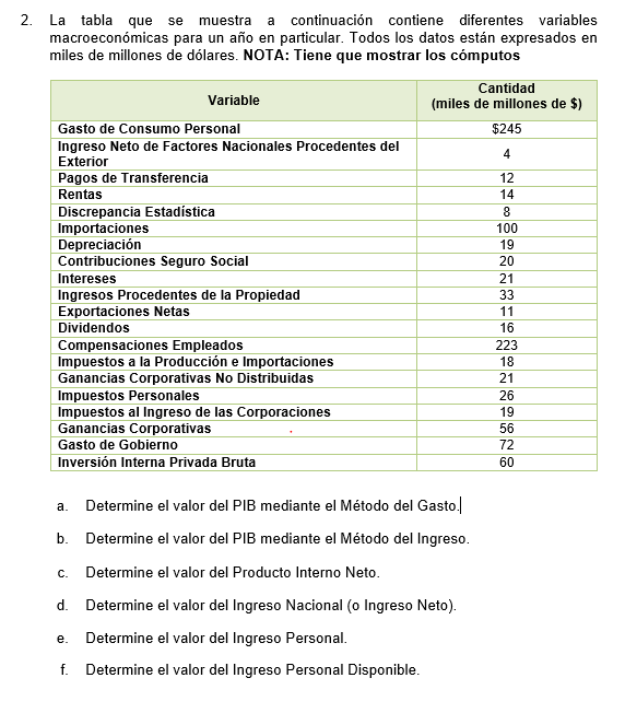 La tabla que se muestra a continuación contiene diferentes variables macroeconómicas para un año en particular. Todos los dat