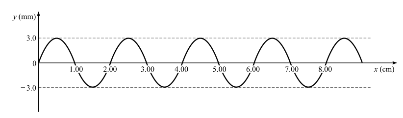 Solved The wave shown below is produced by a rope tied to a | Chegg.com