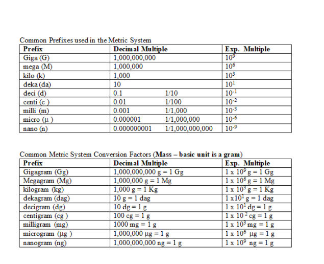 metric system prefix chart