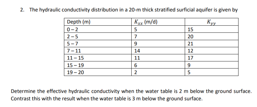 Solved 2. The hydraulic conductivity distribution in a 20-m | Chegg.com