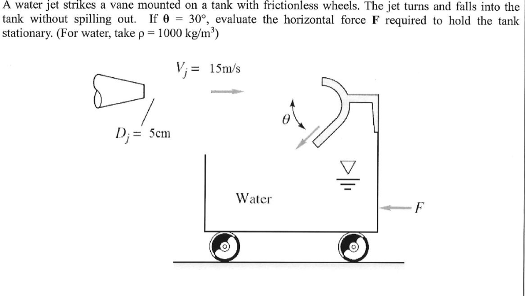 Solved A water jet strikes a vane mounted on a tank with | Chegg.com