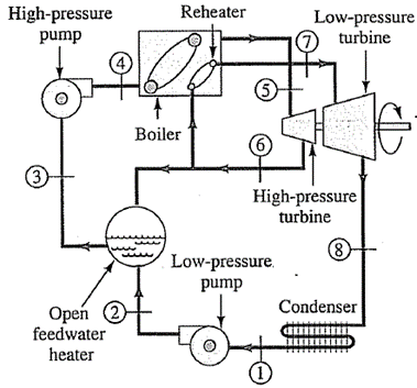 Solved A Rankine cycle with reheat and regeneration is | Chegg.com