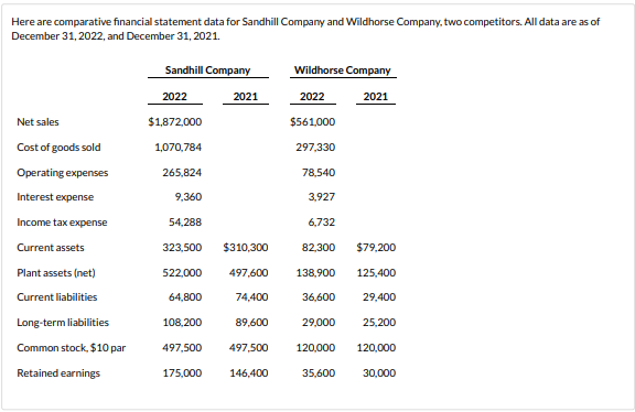 Solved Here are comparative financial statement data for | Chegg.com