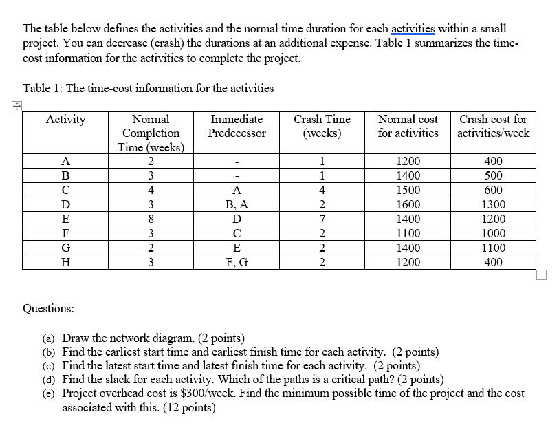 Solved The table below defines the activities and the normal