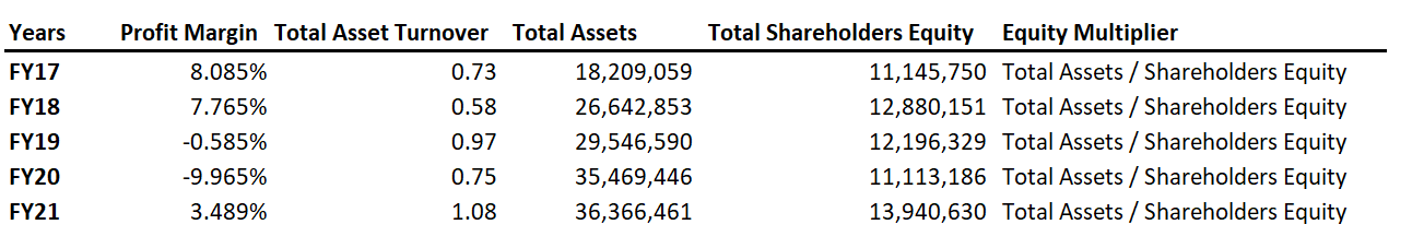 Solved For the following data calculate the DuPont ROA and | Chegg.com