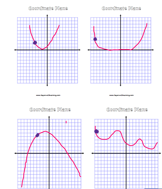 Solved Given the following graph: The steepest gradient | Chegg.com