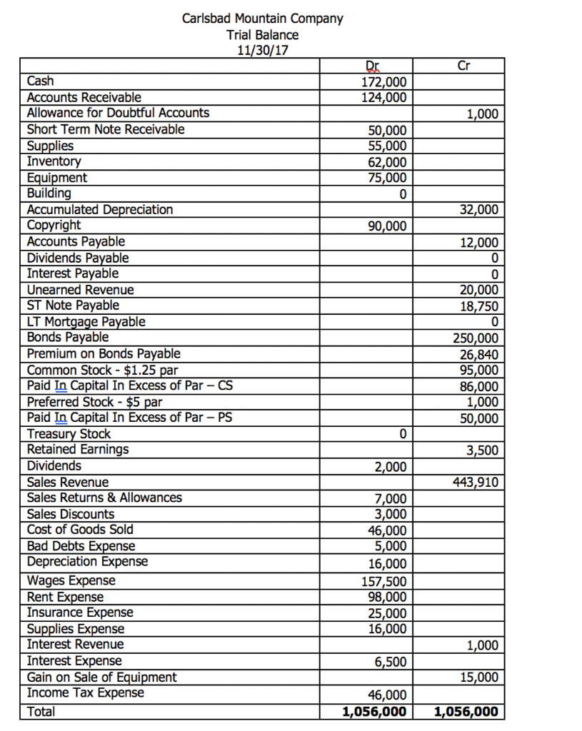 Solved ADJUSTED TRIAL BALANCE 12/31/17 Dr Cr | Chegg.com