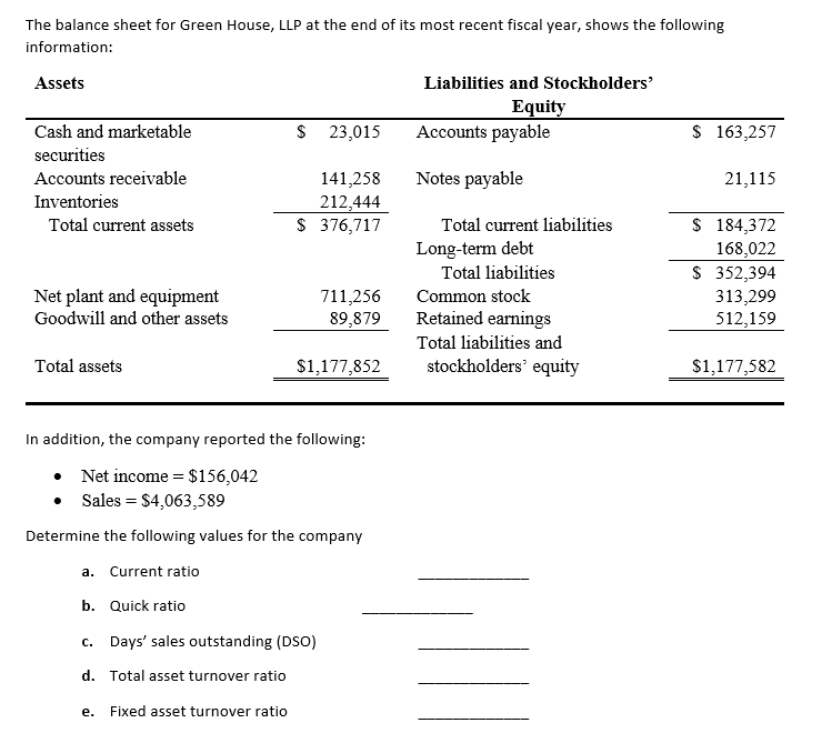 Solved The balance sheet for Green House, LLP at the end of | Chegg.com