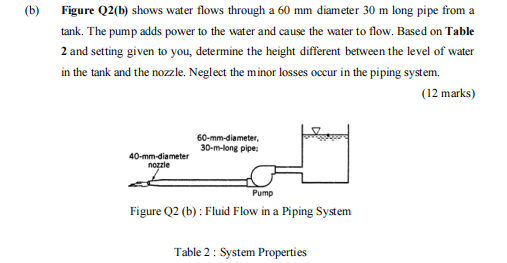 Solved Figure Q2(b) shows water flows through a 60 mm | Chegg.com
