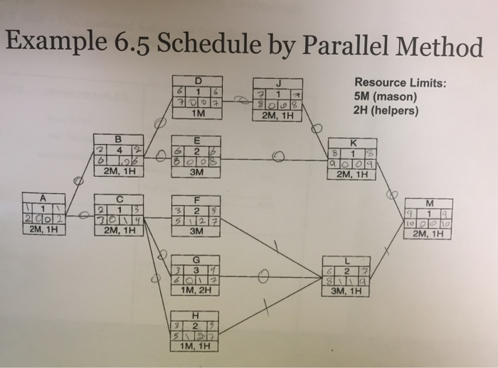 Solved Example 6.5 Schedule by Parallel Method Resource | Chegg.com