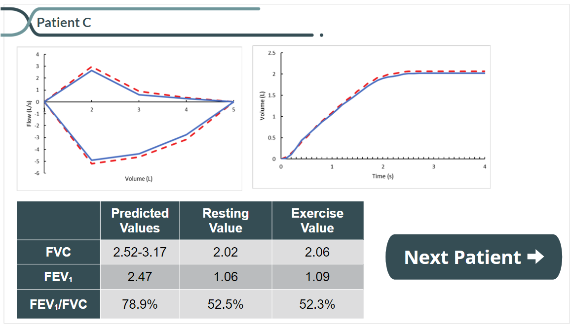 Solved Based on the results of the spirometry test, what do