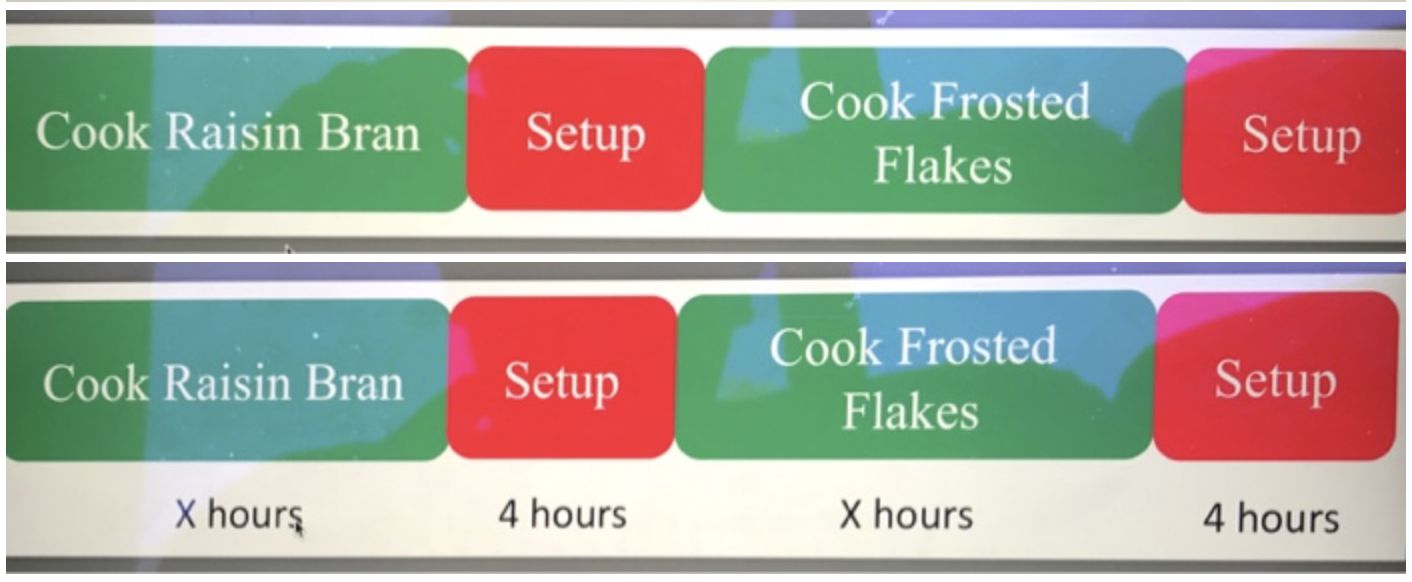 Solved Recall the Kellogg Cereal Production Process case.