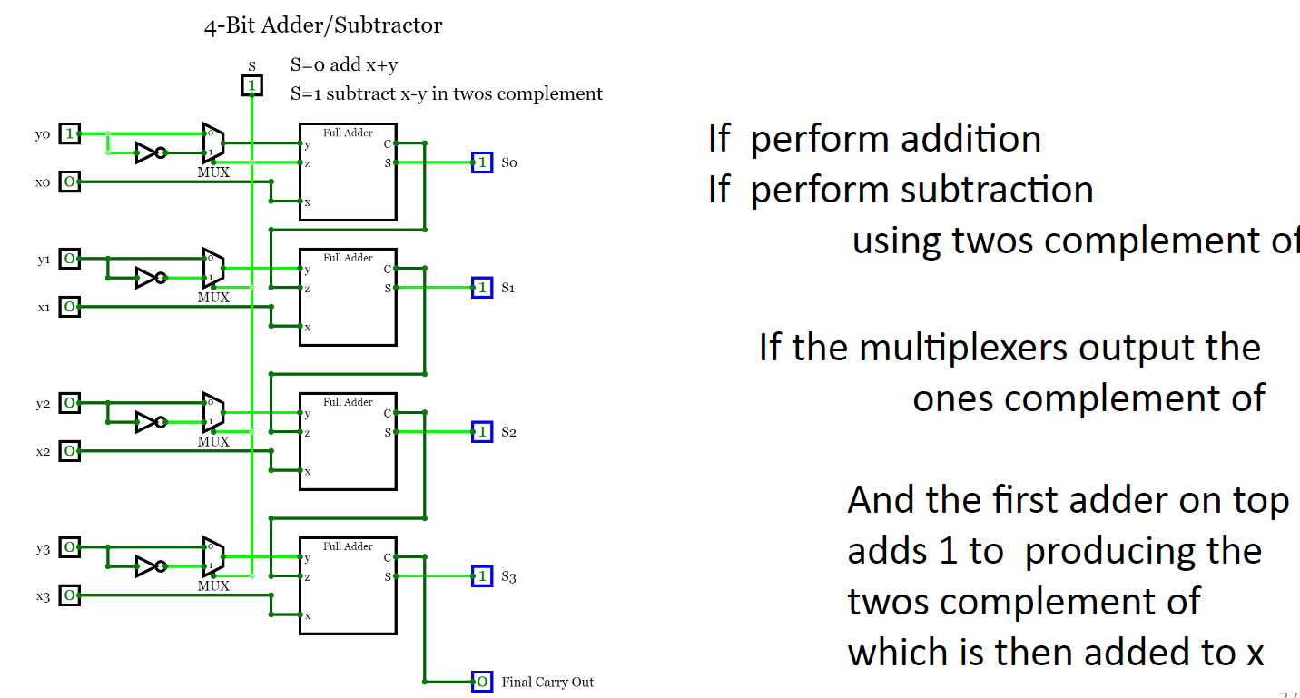 Solved Take The Adder Subtractor Circuit In The Figure Be Chegg Com