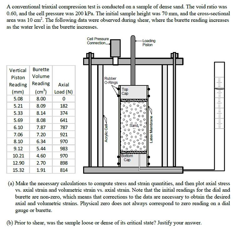 Solved A Conventional Triaxial Compression Test Is Conducted