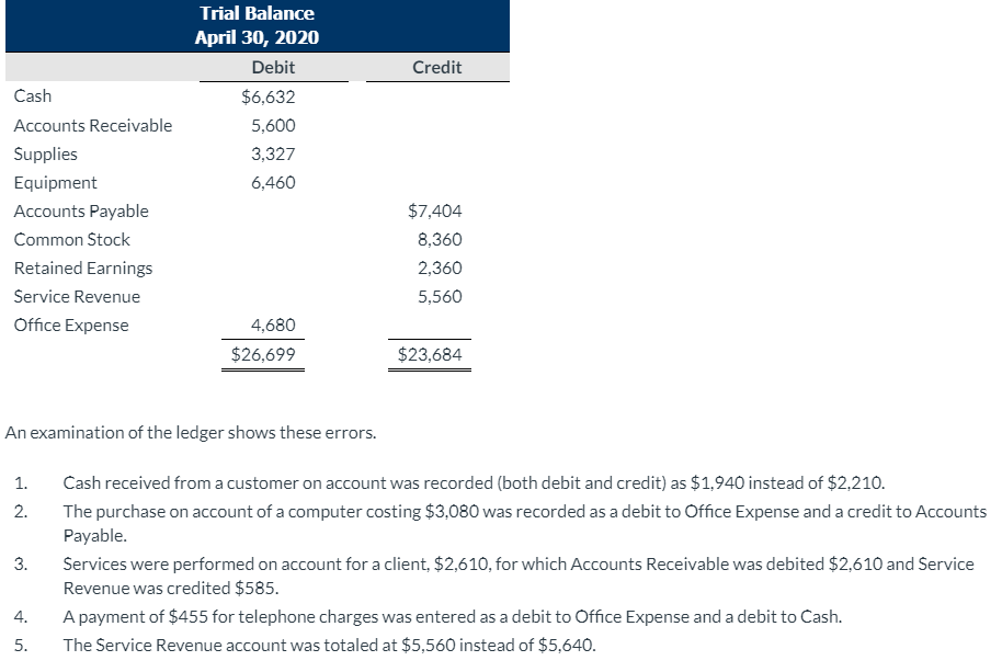 Solved Credit Trial Balance April 30, 2020 Debit $6,632 | Chegg.com