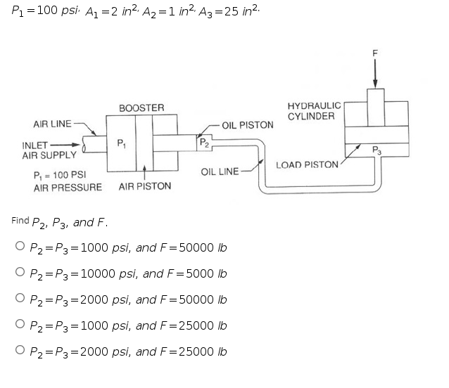 Solved P1 = 100 psi. Au =2 in2. Az=1 in2. Az =25 in2. | Chegg.com