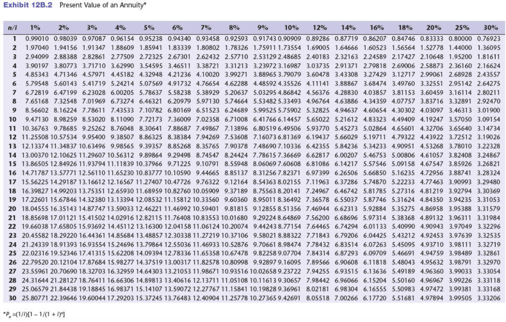 Solved Exhibit 12B.1 Present Value of a Single Amount* n/i | Chegg.com