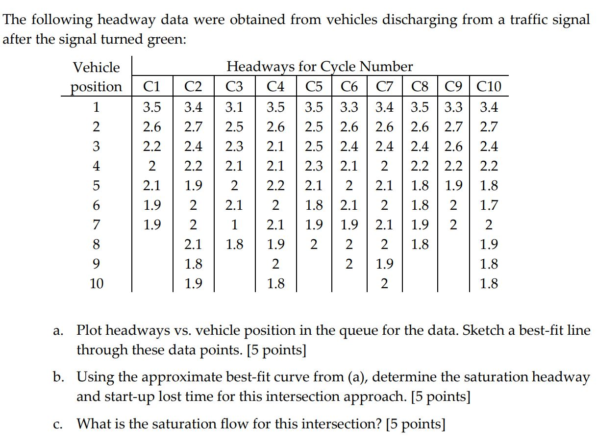 Solved C4 C5 C6 C7 The following headway data were obtained | Chegg.com