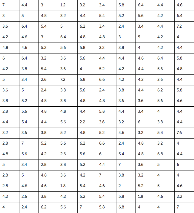 Solved Part 6 Use 2 methods to find P (x bar >6.3), (with