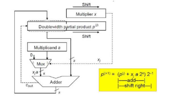 Solved Write an assembly code that does multiplication to | Chegg.com