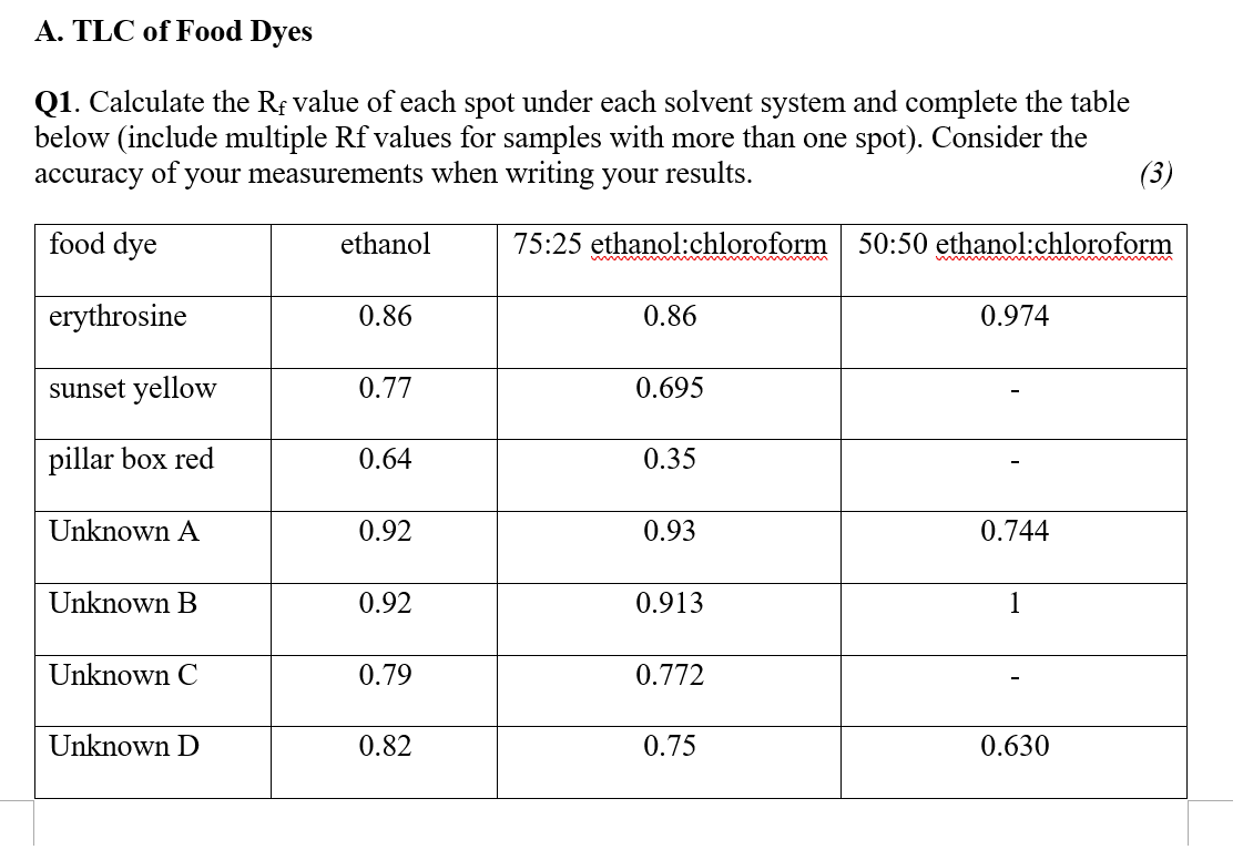 Solved Q2. Comment on the effect of solvent composition and