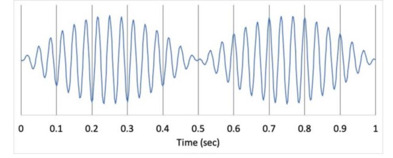 Solved This figure shows the superposition of two sound | Chegg.com