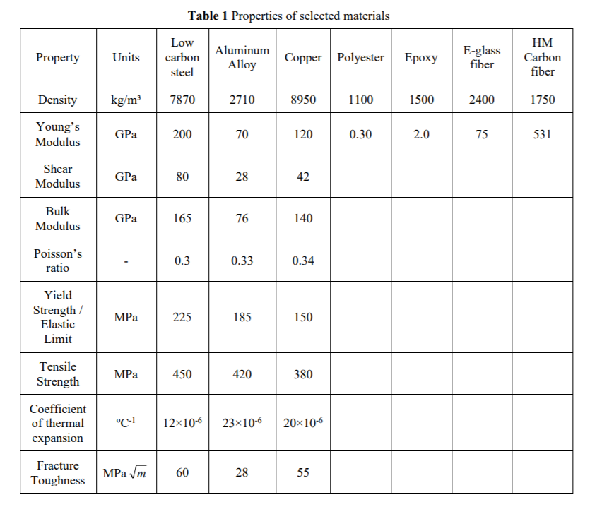 Answered: The bulk modulus for a material with…