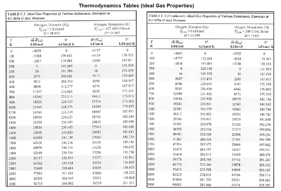gas thermodynamic tables