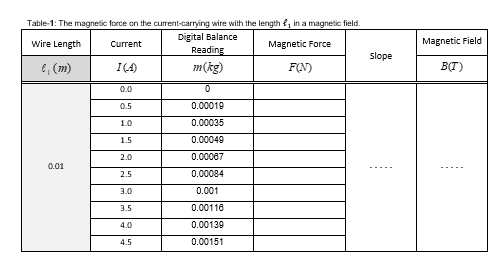 Solved Magnetic Field Table-1: The magnetic force on the | Chegg.com