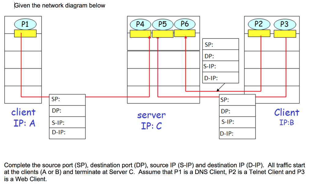 solved-given-the-network-diagram-below-p1-p4-p5-p6-p2-p3-sp-chegg