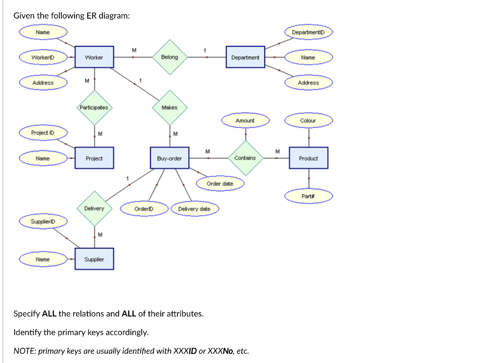 Solved Given the following ER diagram: Name Department M 1 | Chegg.com