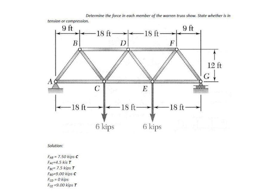 Solved Determine the force in each member of the warren | Chegg.com