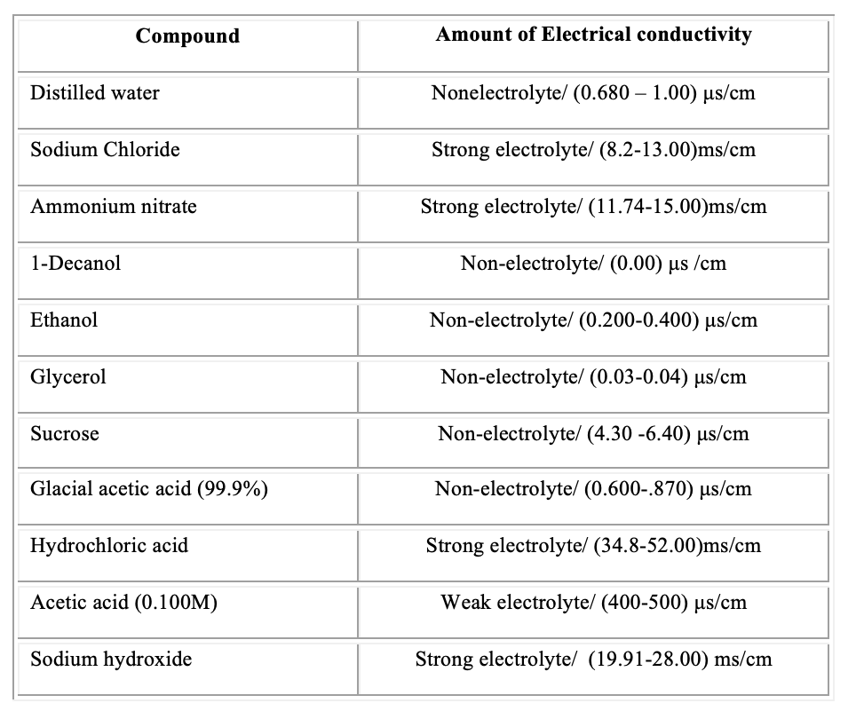 Solved Compare the electrical conductivities of sodium | Chegg.com