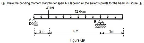 Solved Q9. Draw the bending moment diagram for span AB, | Chegg.com