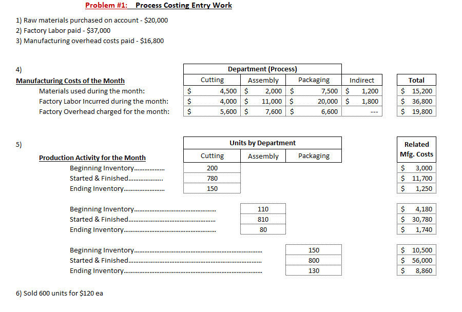 Solved Problem #1: Process Costing Entry Work 1) Raw | Chegg.com
